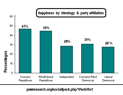 Happiness chart